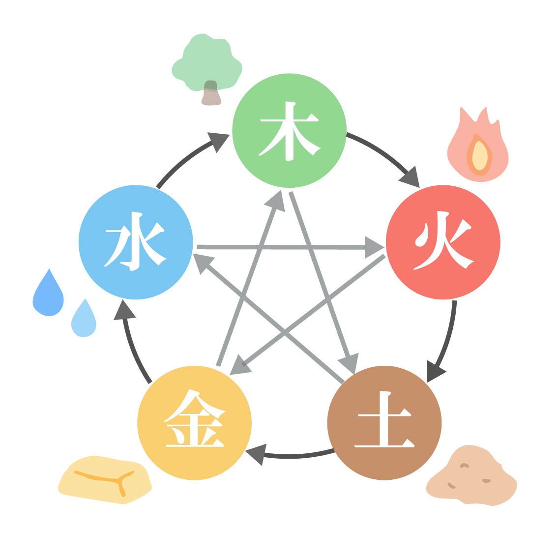 十干 十二支 干支 Jikkan Twelve animals of the zodiac Zodiac signs | Cool KOYOMI